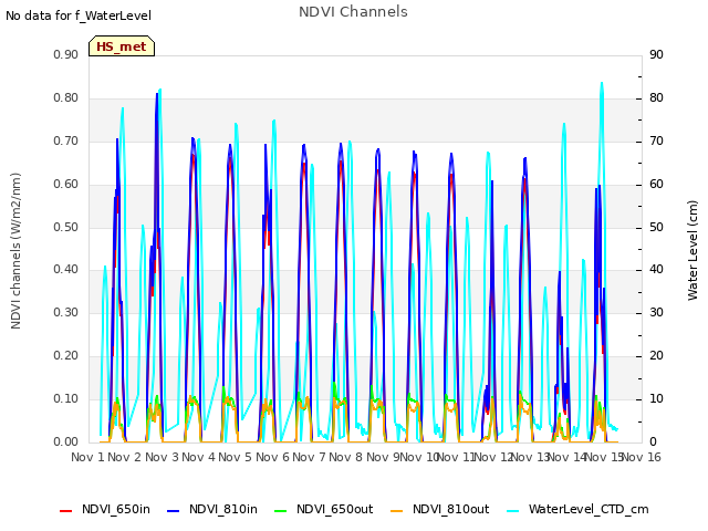 plot of NDVI Channels