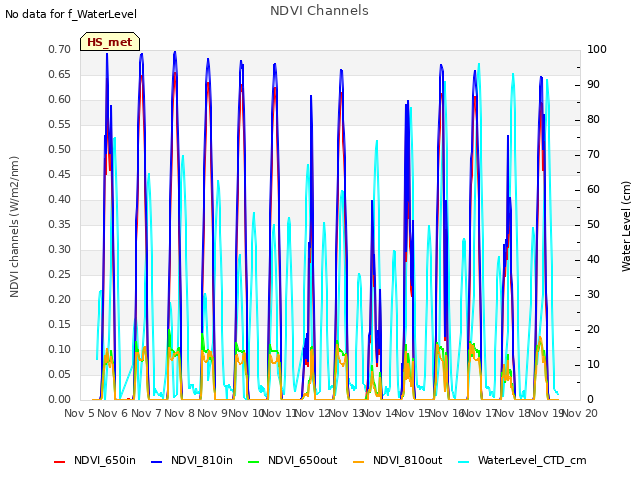 plot of NDVI Channels