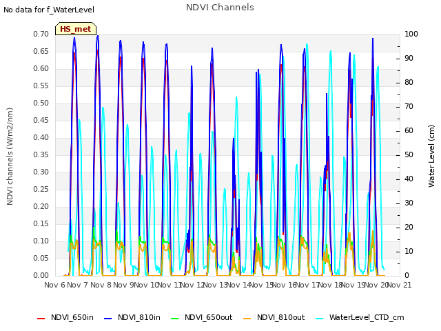 plot of NDVI Channels