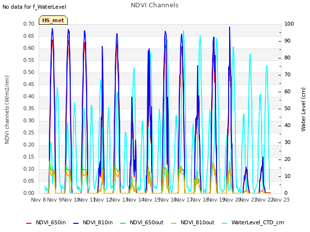 plot of NDVI Channels