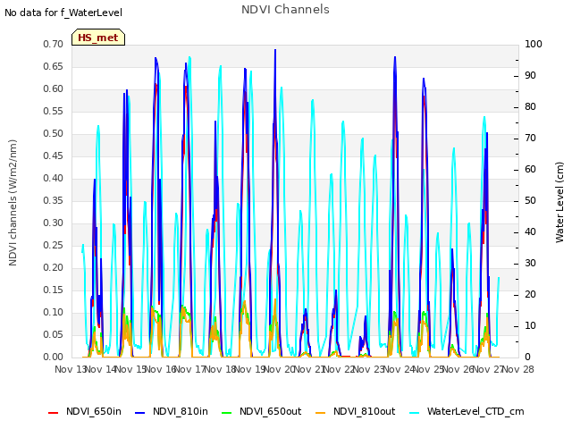 plot of NDVI Channels