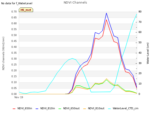 plot of NDVI Channels