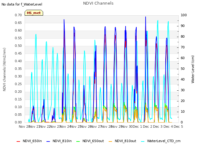 plot of NDVI Channels