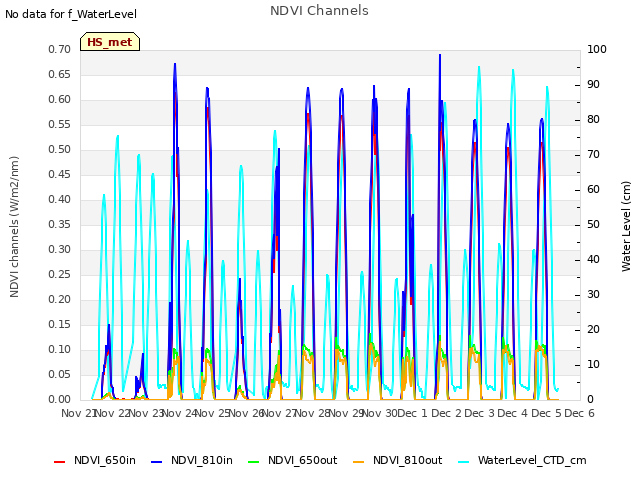 plot of NDVI Channels