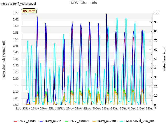 plot of NDVI Channels