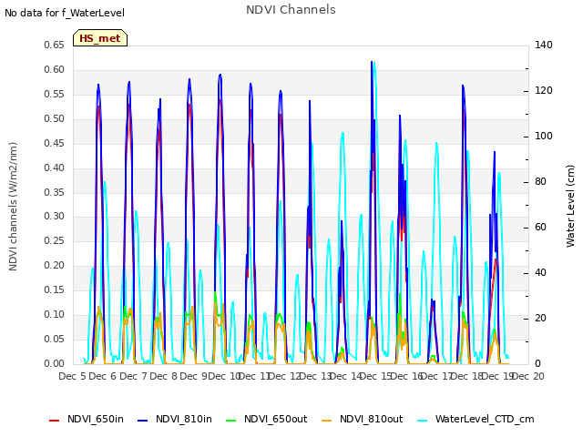 plot of NDVI Channels