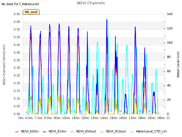 plot of NDVI Channels