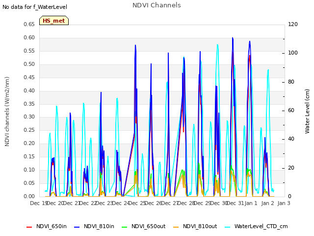 plot of NDVI Channels