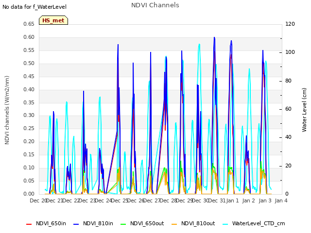 plot of NDVI Channels