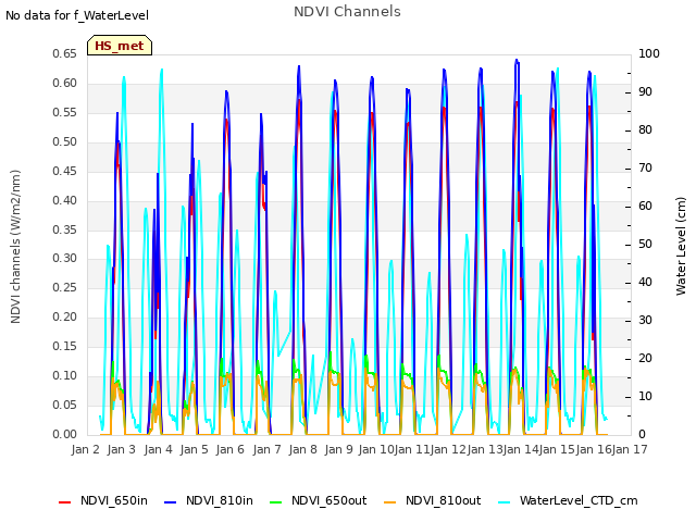 plot of NDVI Channels