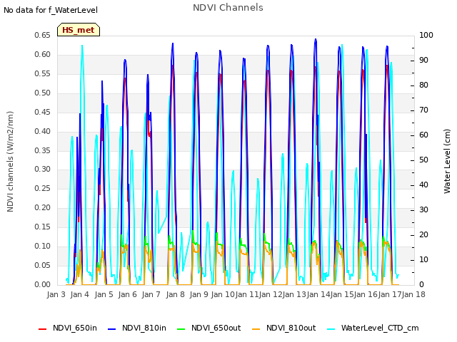 plot of NDVI Channels