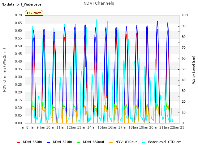plot of NDVI Channels