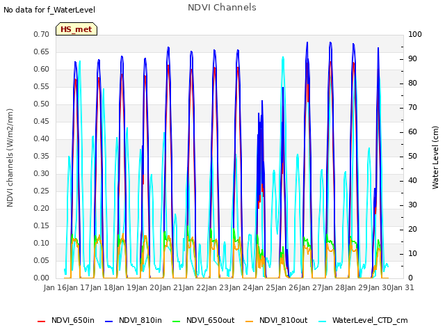 plot of NDVI Channels