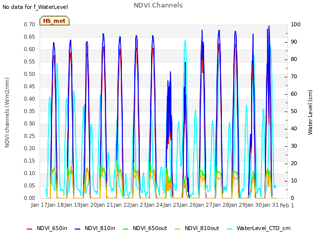 plot of NDVI Channels