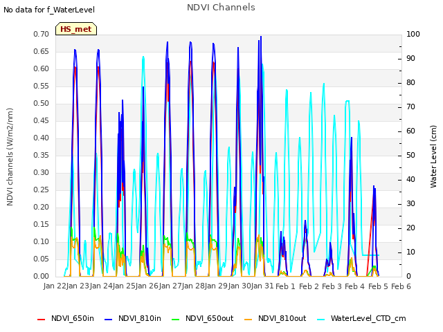 plot of NDVI Channels