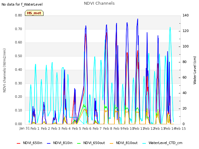 plot of NDVI Channels