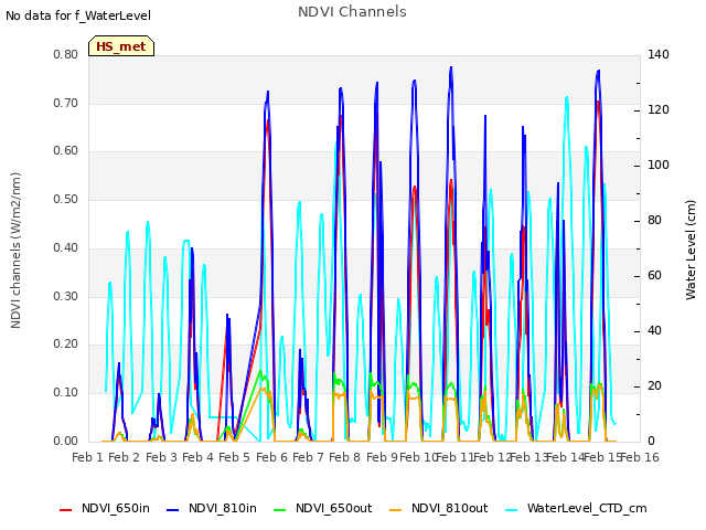 plot of NDVI Channels