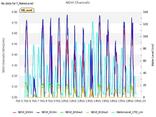 plot of NDVI Channels