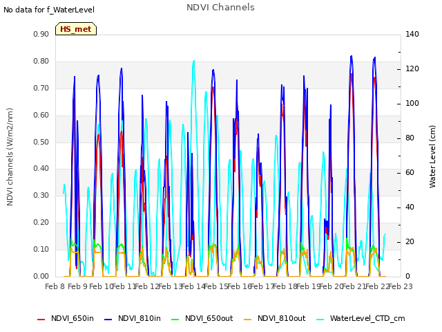 plot of NDVI Channels
