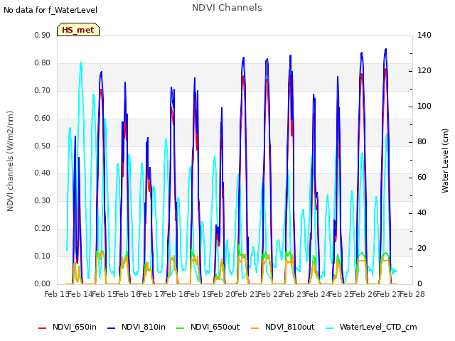 plot of NDVI Channels