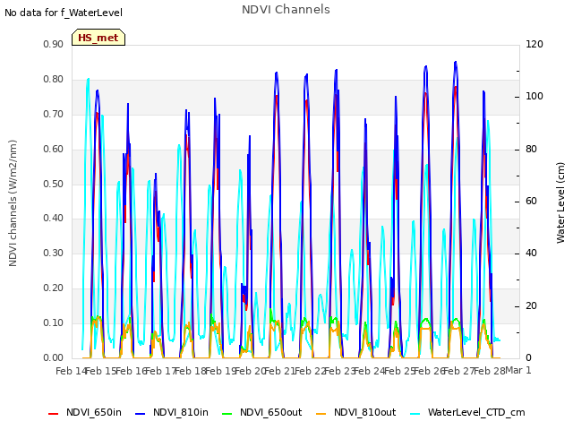 plot of NDVI Channels