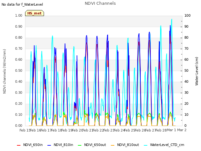 plot of NDVI Channels