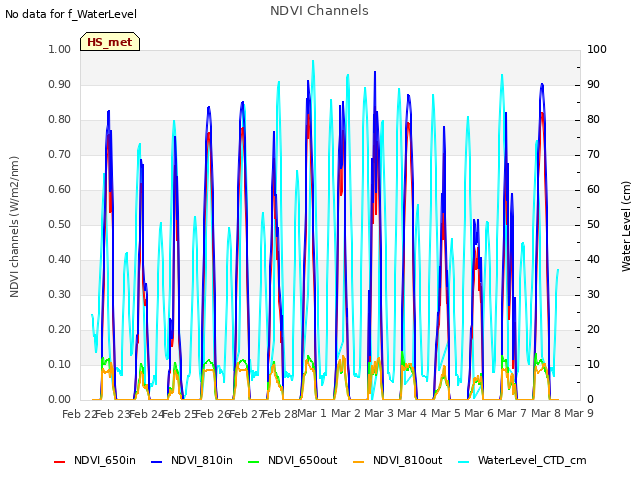 plot of NDVI Channels