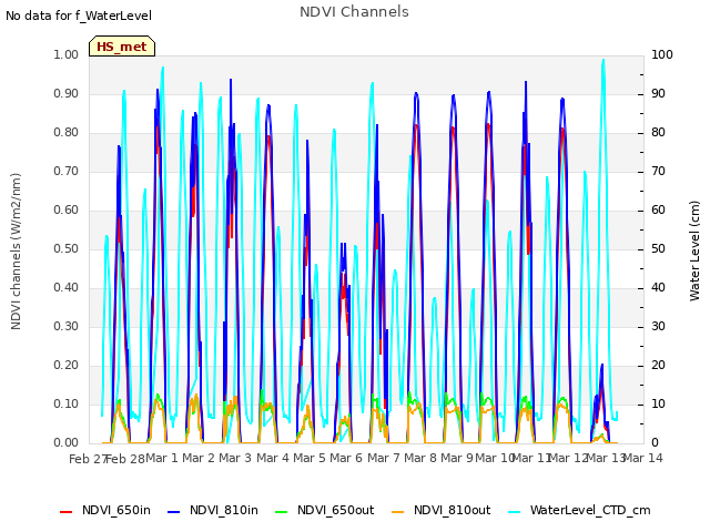 plot of NDVI Channels