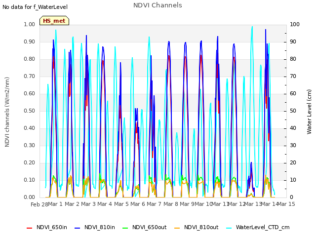 plot of NDVI Channels
