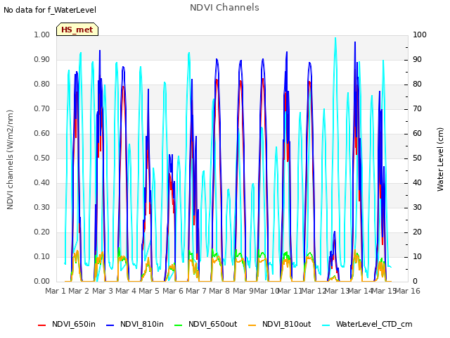 plot of NDVI Channels