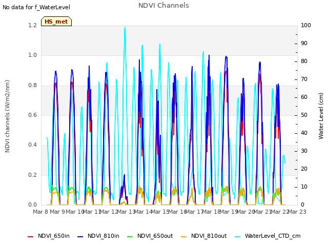 plot of NDVI Channels