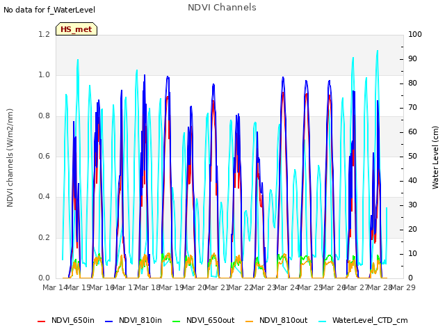 plot of NDVI Channels