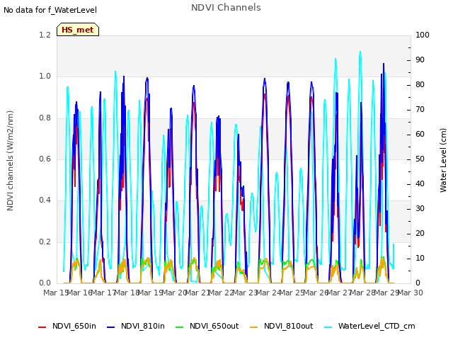plot of NDVI Channels
