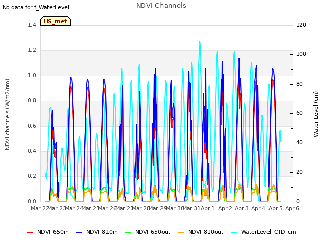 plot of NDVI Channels