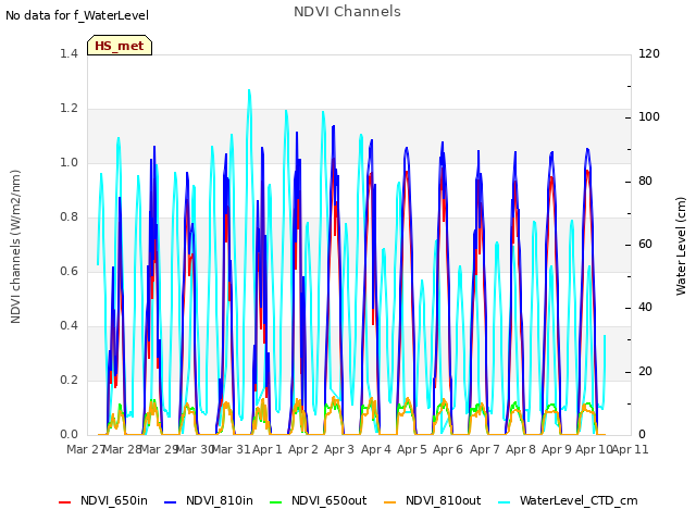 plot of NDVI Channels
