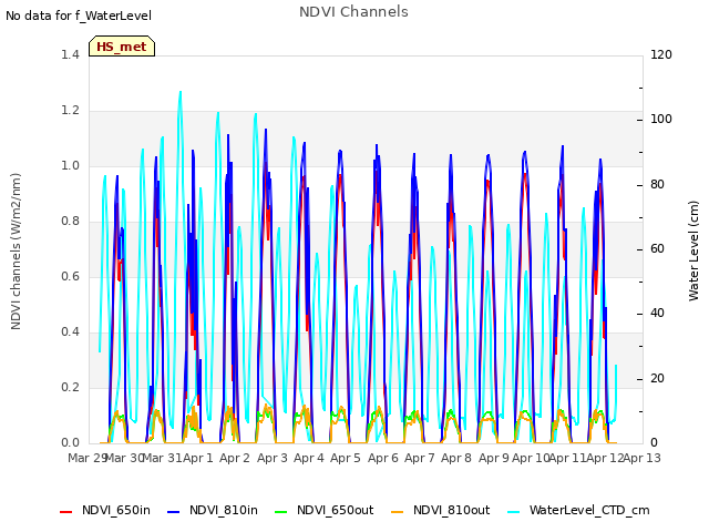 plot of NDVI Channels