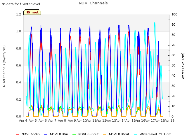 plot of NDVI Channels