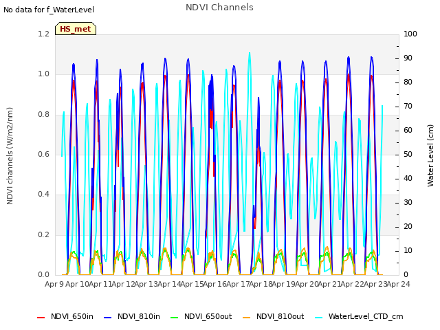 plot of NDVI Channels
