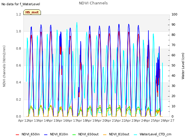 plot of NDVI Channels