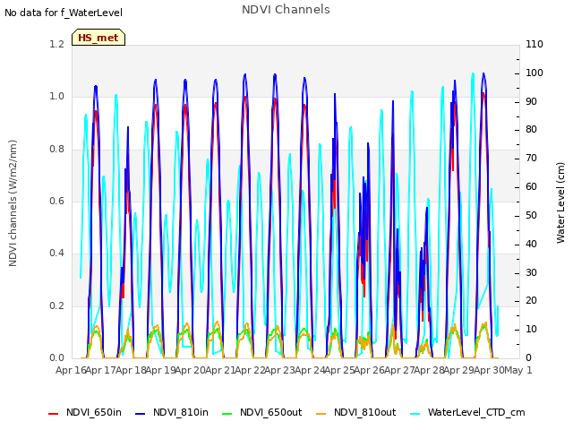 plot of NDVI Channels