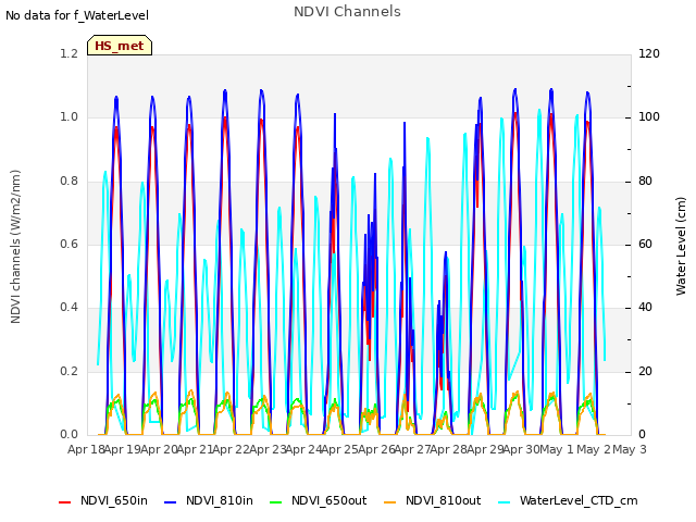plot of NDVI Channels