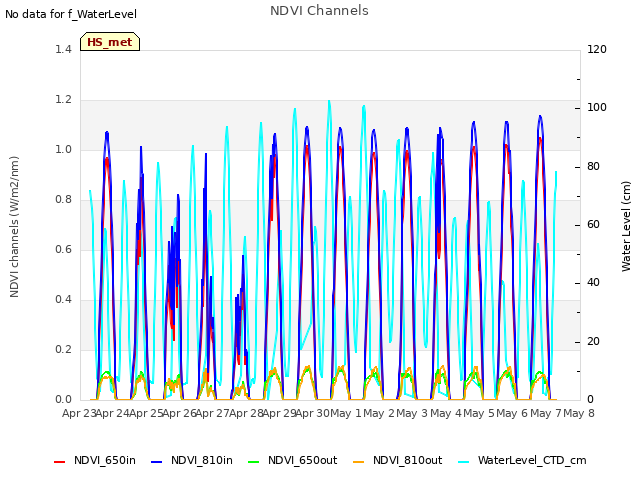 plot of NDVI Channels