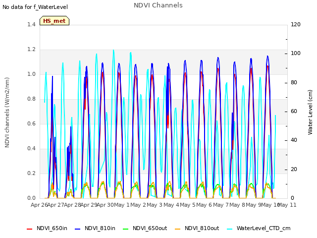 plot of NDVI Channels