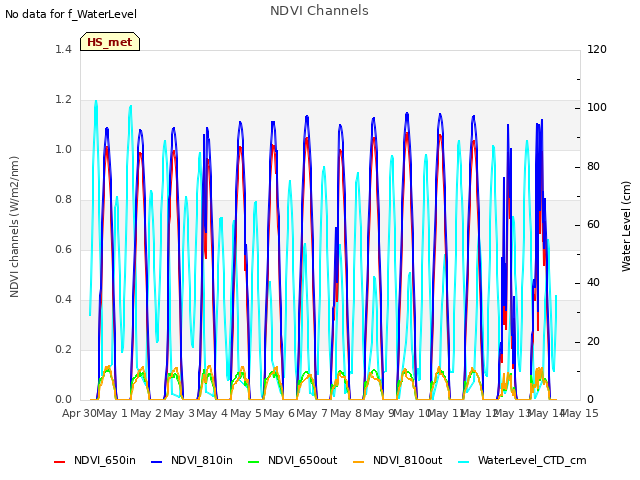 plot of NDVI Channels