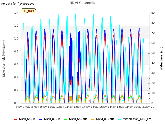 plot of NDVI Channels