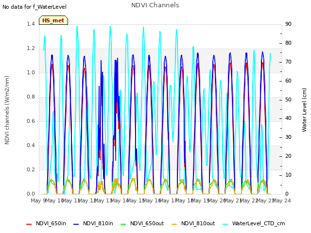 plot of NDVI Channels