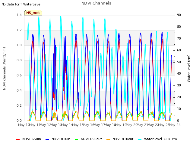 plot of NDVI Channels