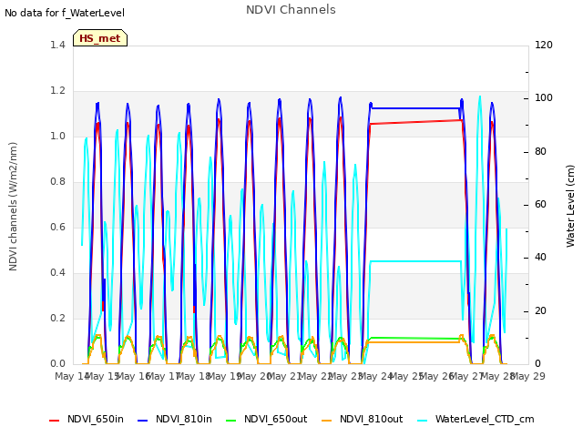 plot of NDVI Channels