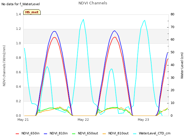 plot of NDVI Channels