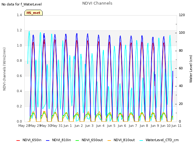plot of NDVI Channels
